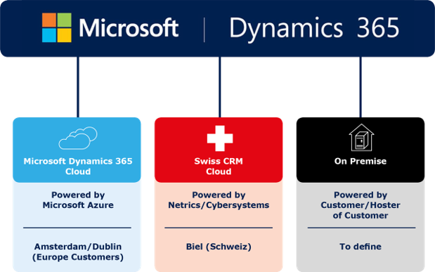Bereitstellungsarten Microsoft Dynamics 365